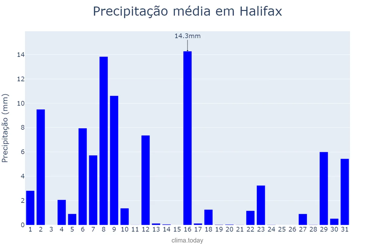Precipitação em maio em Halifax, Nova Scotia, CA