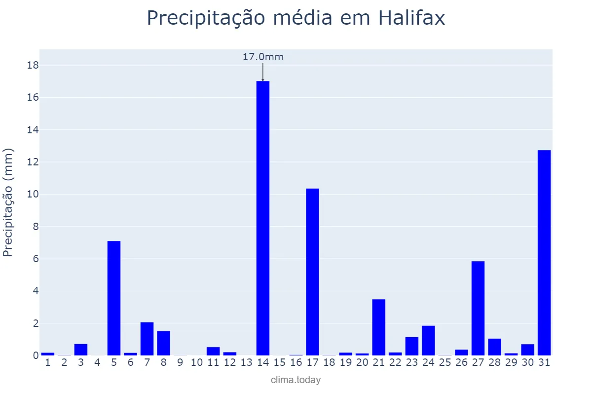 Precipitação em outubro em Halifax, Nova Scotia, CA