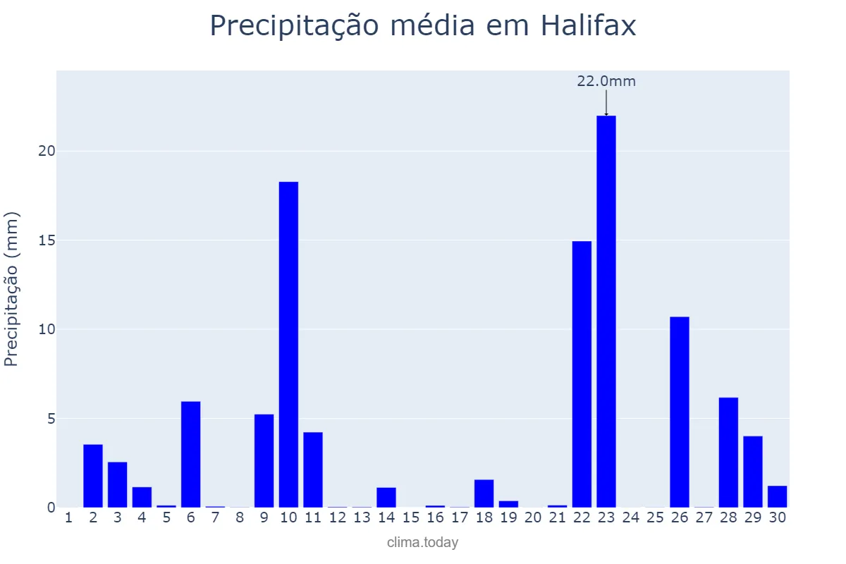 Precipitação em setembro em Halifax, Nova Scotia, CA