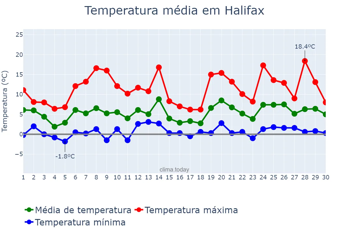 Temperatura em abril em Halifax, Nova Scotia, CA