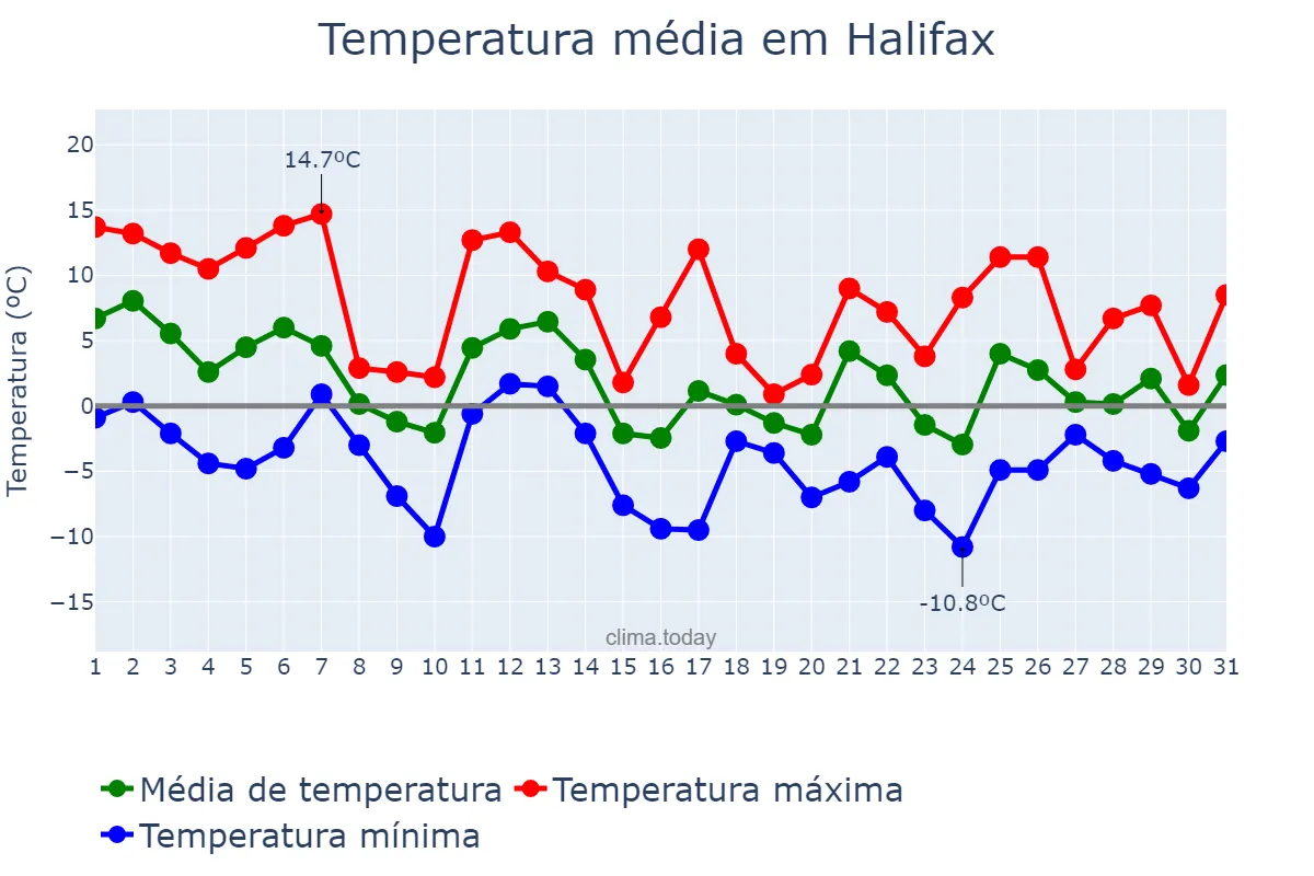 Temperatura em dezembro em Halifax, Nova Scotia, CA