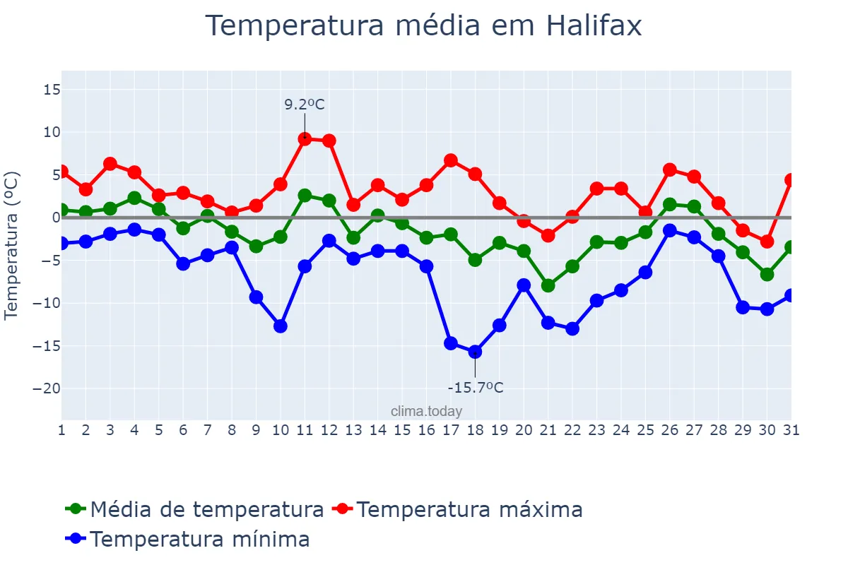 Temperatura em janeiro em Halifax, Nova Scotia, CA