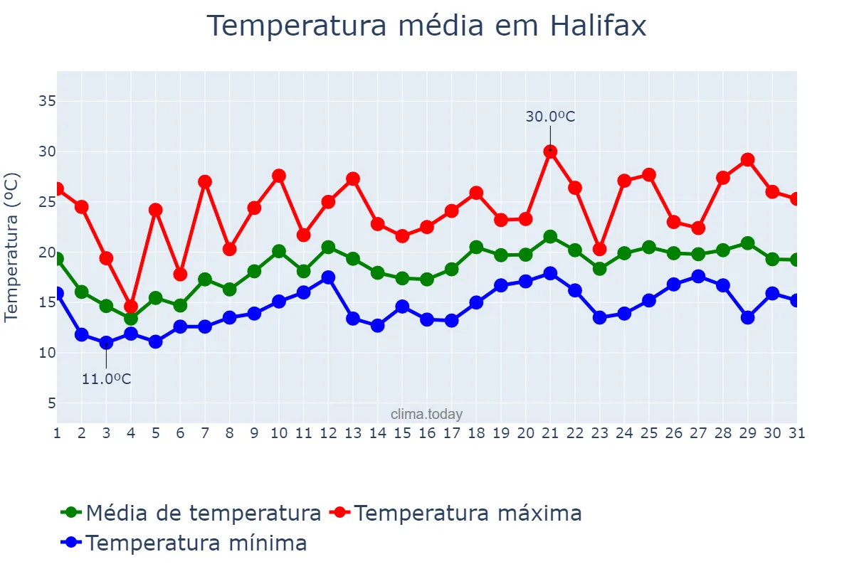 Temperatura em julho em Halifax, Nova Scotia, CA