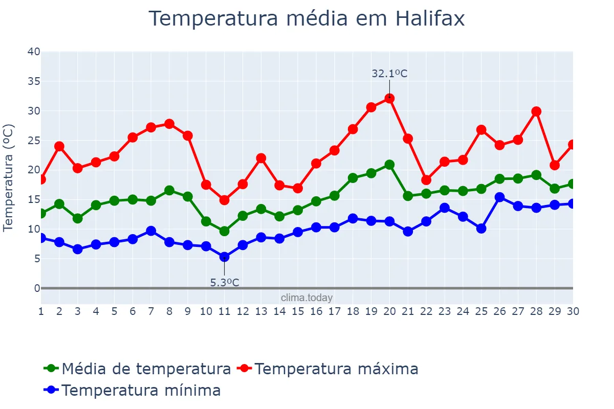 Temperatura em junho em Halifax, Nova Scotia, CA