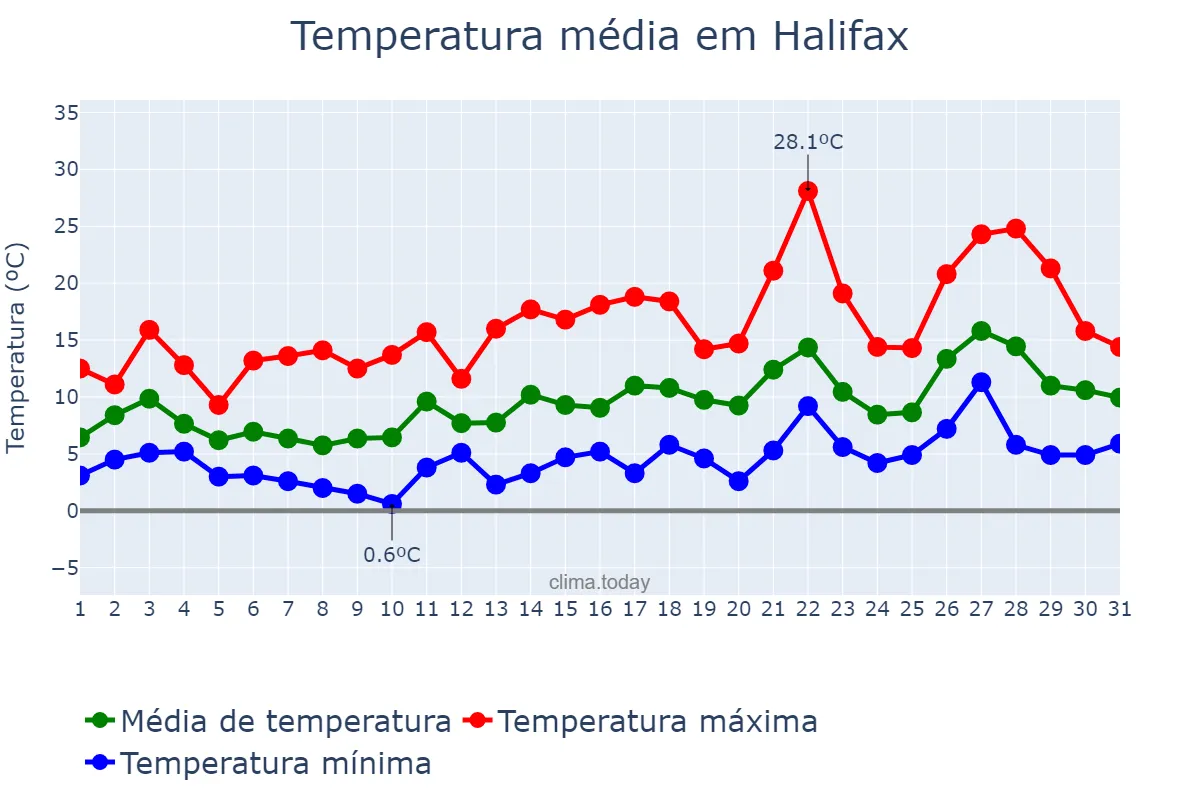 Temperatura em maio em Halifax, Nova Scotia, CA