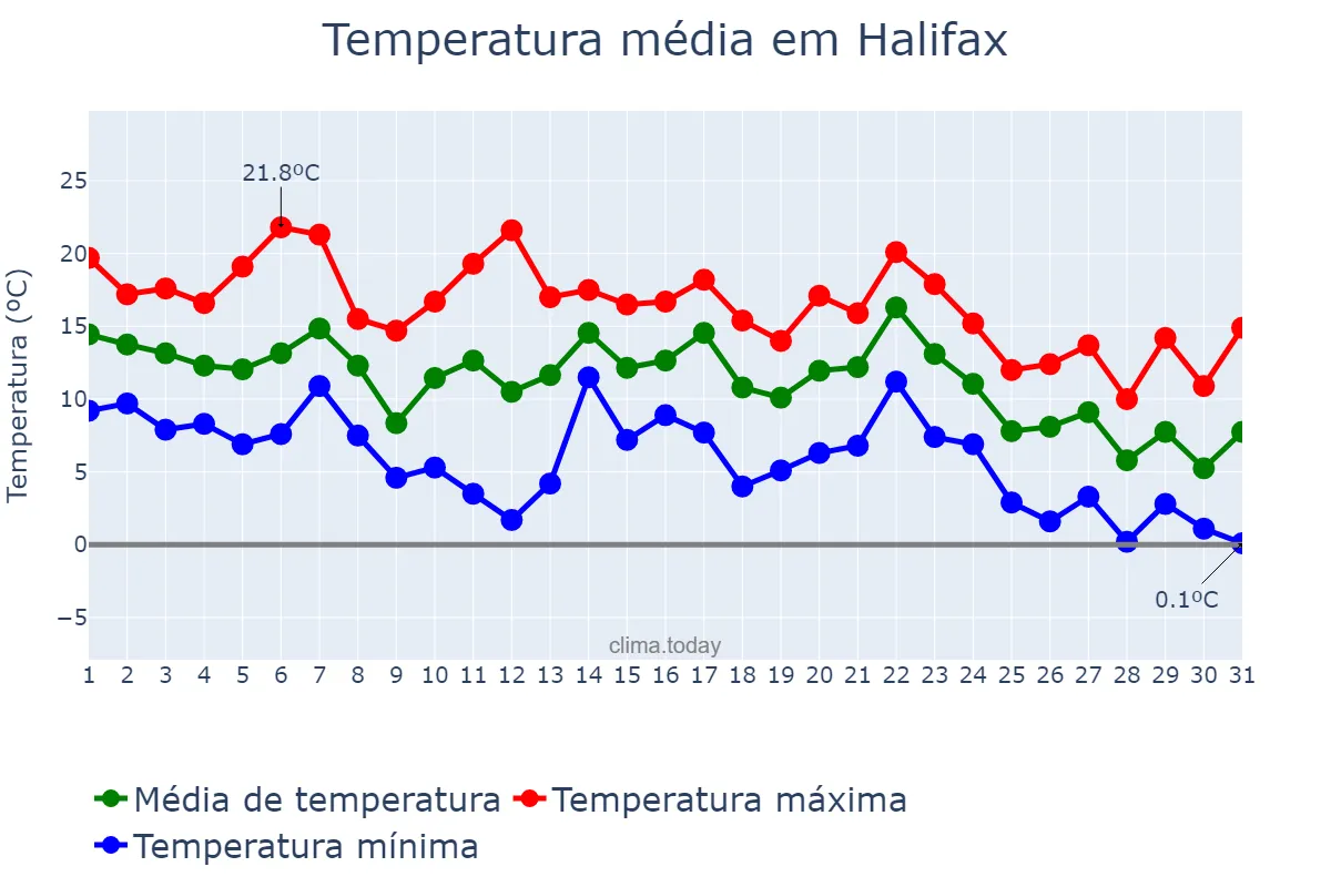Temperatura em outubro em Halifax, Nova Scotia, CA
