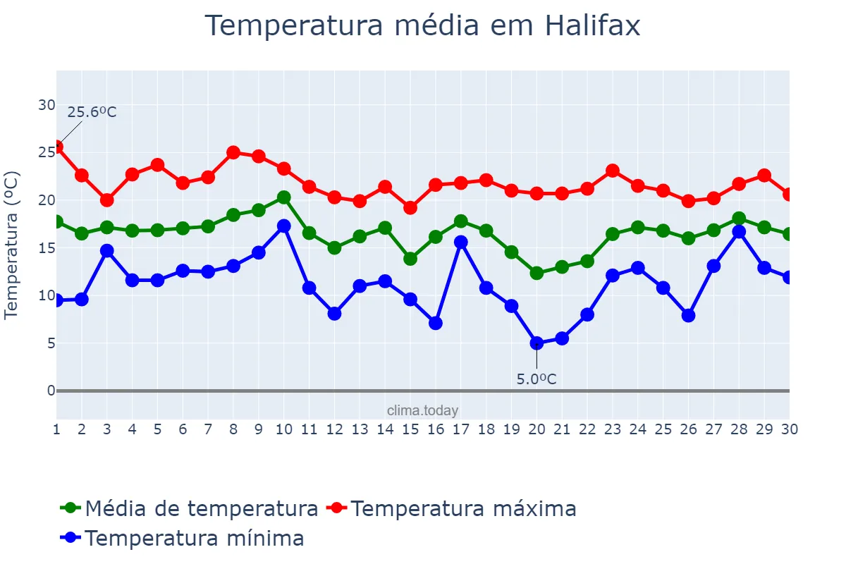 Temperatura em setembro em Halifax, Nova Scotia, CA
