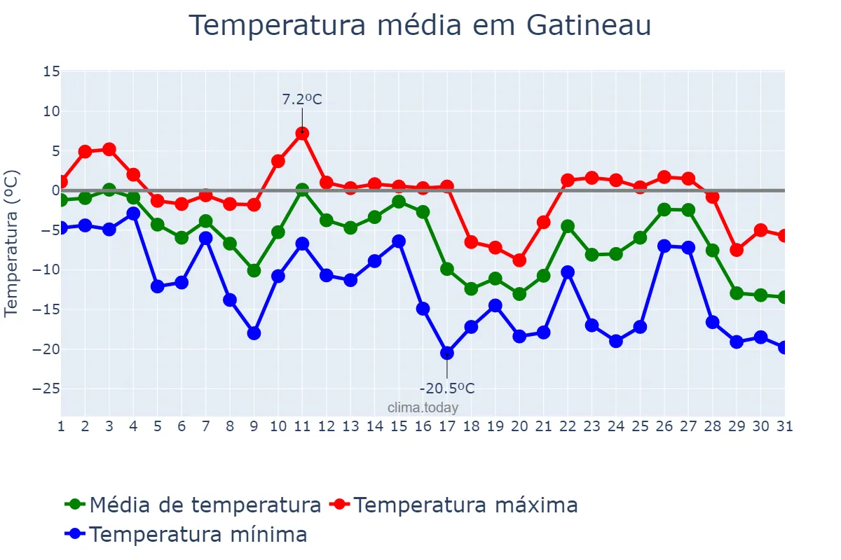 Temperatura em janeiro em Gatineau, Quebec, CA