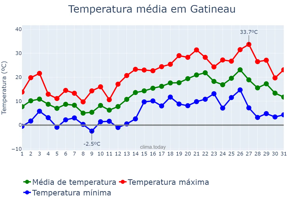Temperatura em maio em Gatineau, Quebec, CA