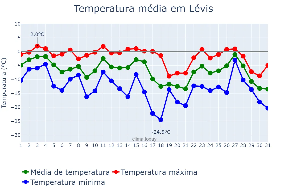 Temperatura em janeiro em Lévis, Quebec, CA