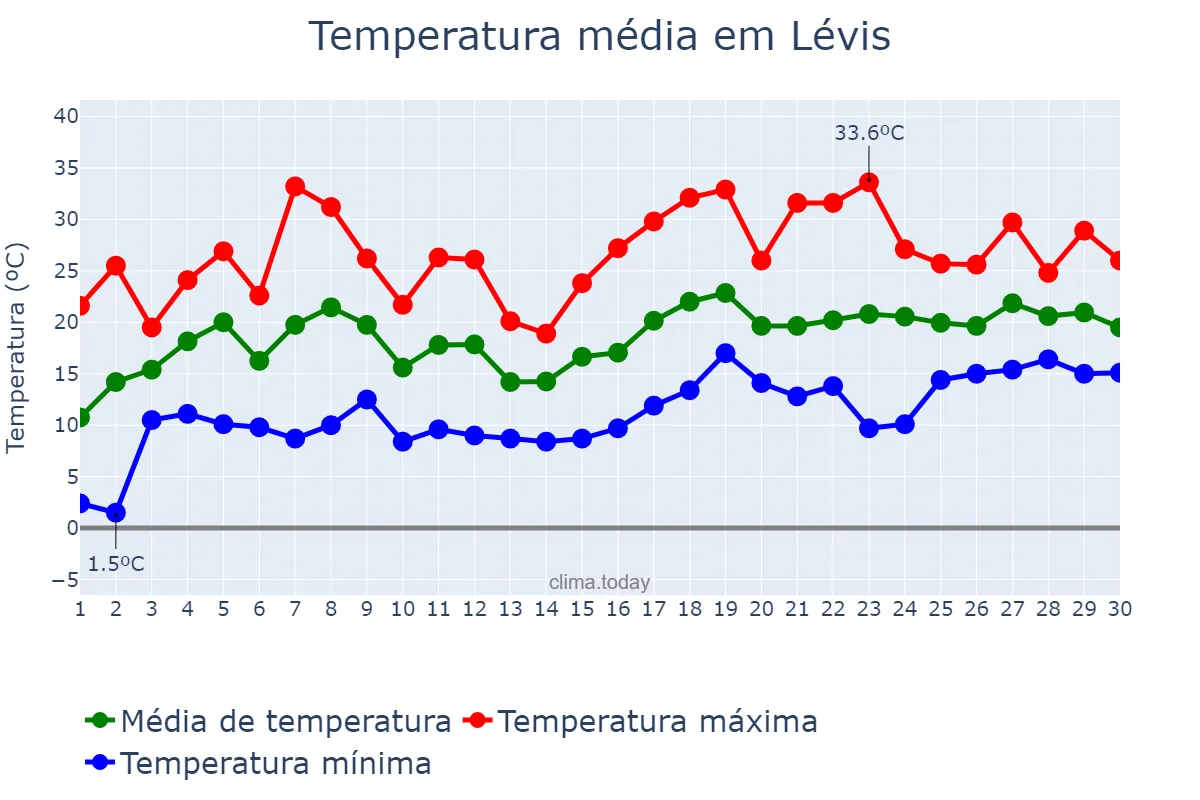 Temperatura em junho em Lévis, Quebec, CA
