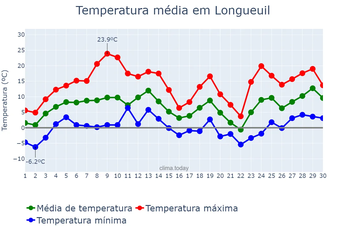 Temperatura em abril em Longueuil, Quebec, CA