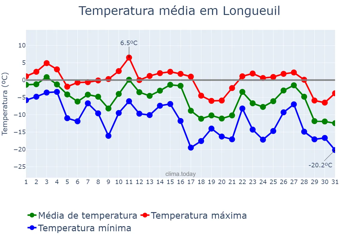 Temperatura em janeiro em Longueuil, Quebec, CA