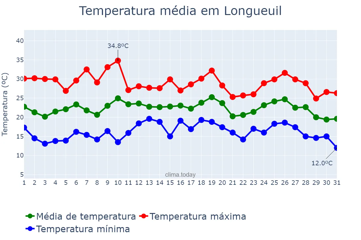 Temperatura em julho em Longueuil, Quebec, CA