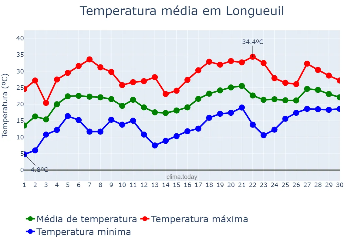 Temperatura em junho em Longueuil, Quebec, CA
