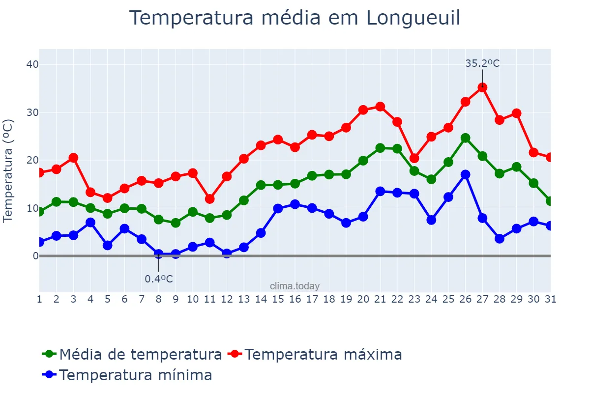 Temperatura em maio em Longueuil, Quebec, CA