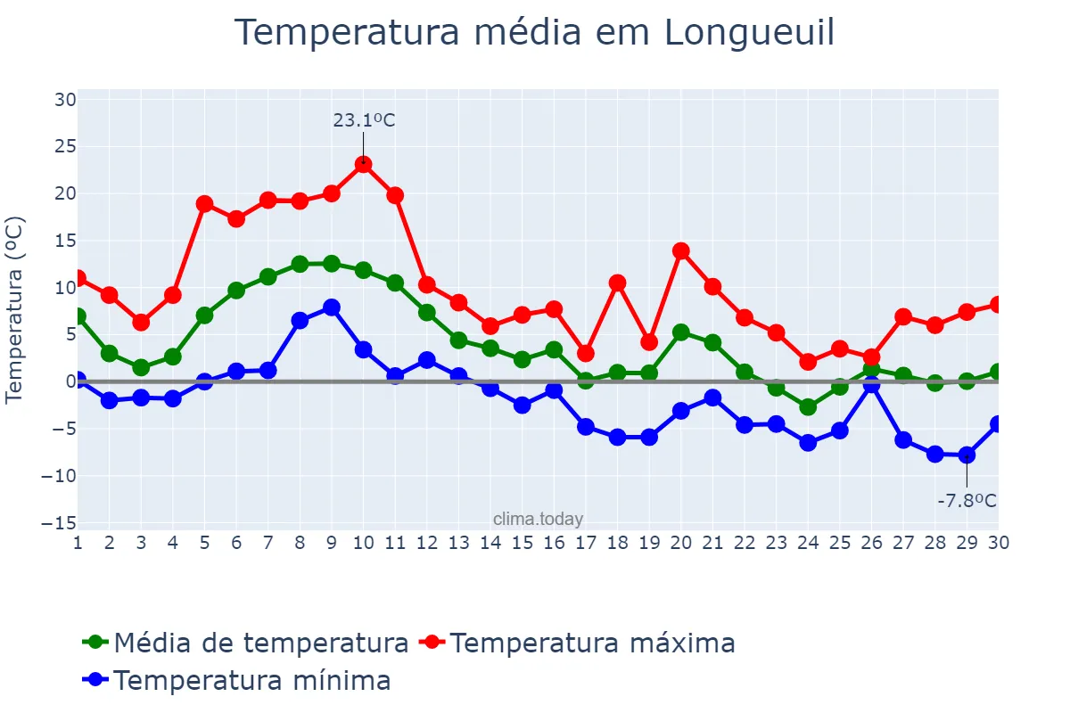 Temperatura em novembro em Longueuil, Quebec, CA