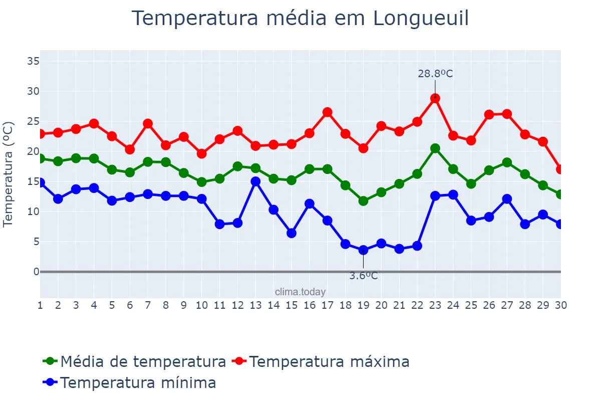 Temperatura em setembro em Longueuil, Quebec, CA