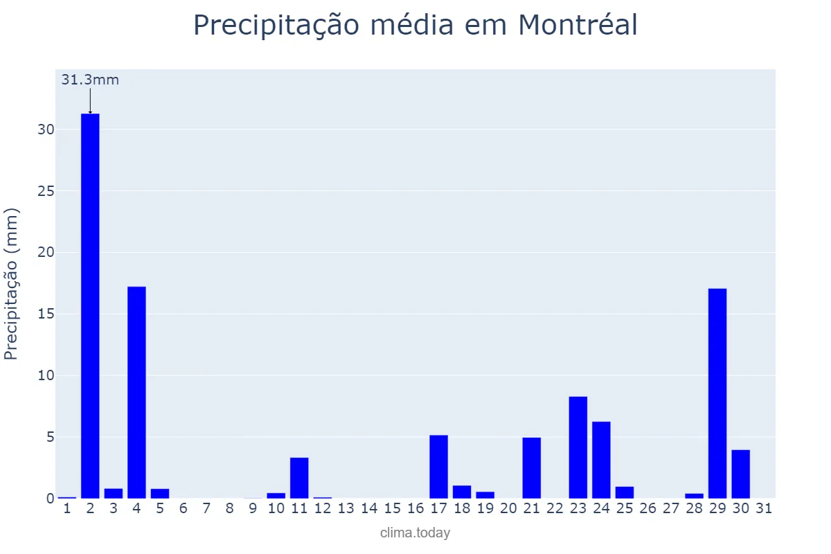 Precipitação em agosto em Montréal, Quebec, CA