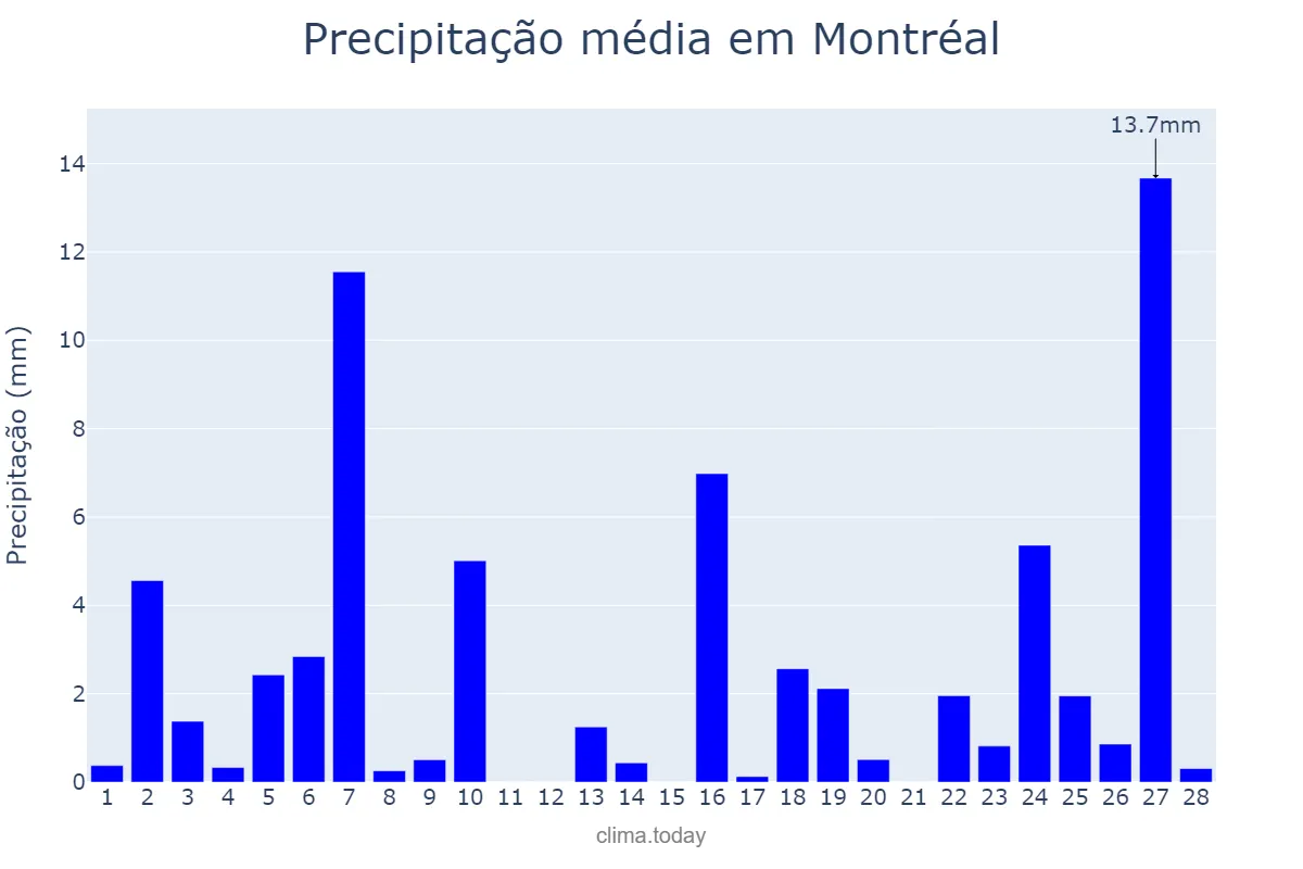 Precipitação em fevereiro em Montréal, Quebec, CA