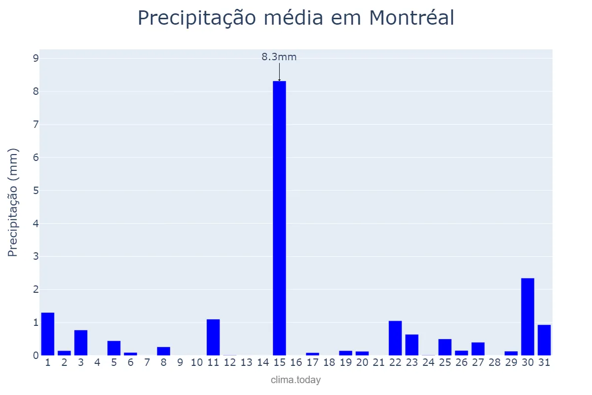 Precipitação em maio em Montréal, Quebec, CA