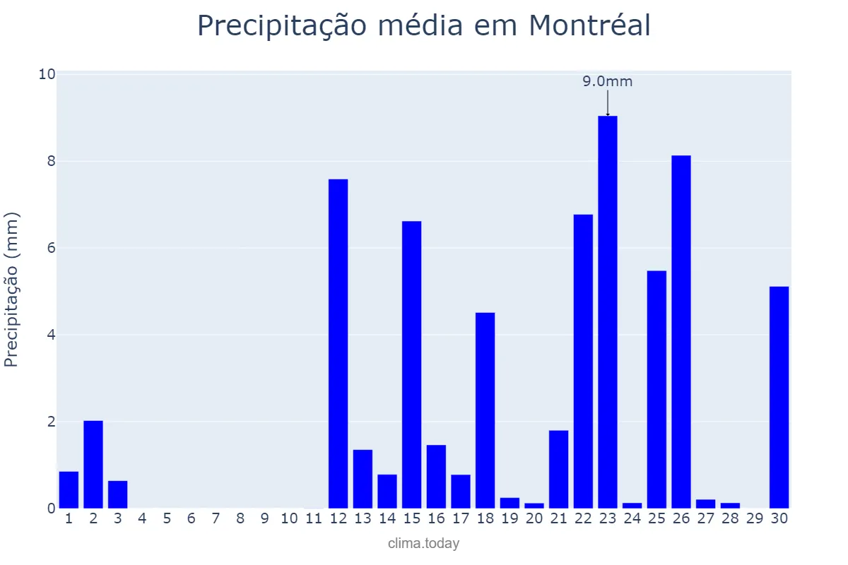 Precipitação em novembro em Montréal, Quebec, CA