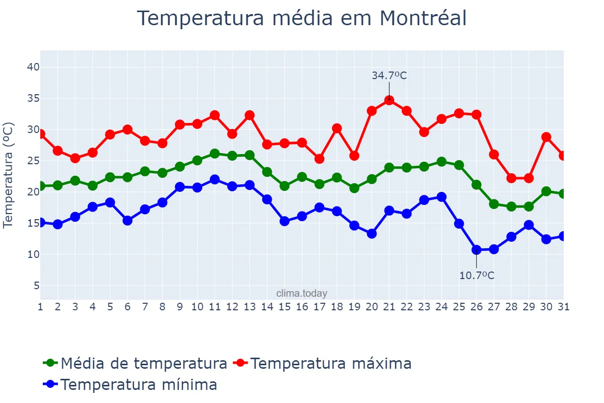 Temperatura em agosto em Montréal, Quebec, CA