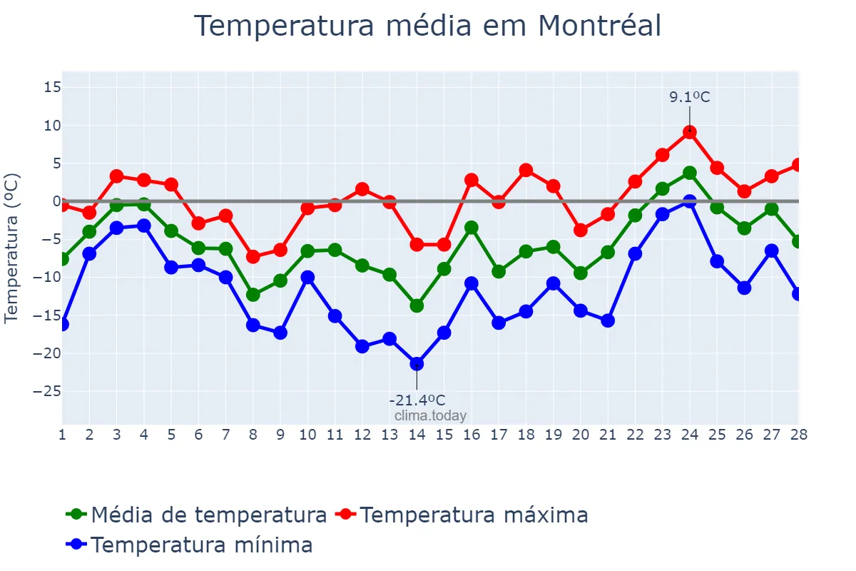 Temperatura em fevereiro em Montréal, Quebec, CA
