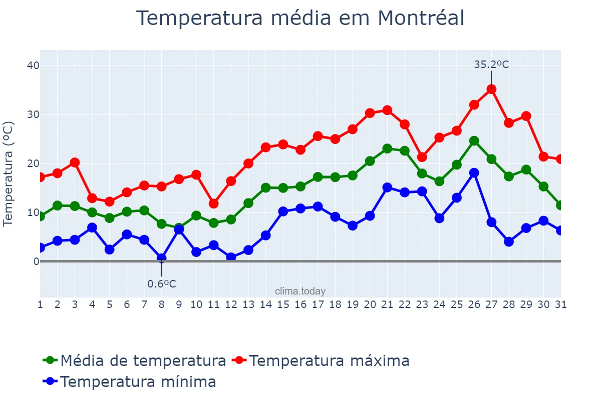 Temperatura em maio em Montréal, Quebec, CA
