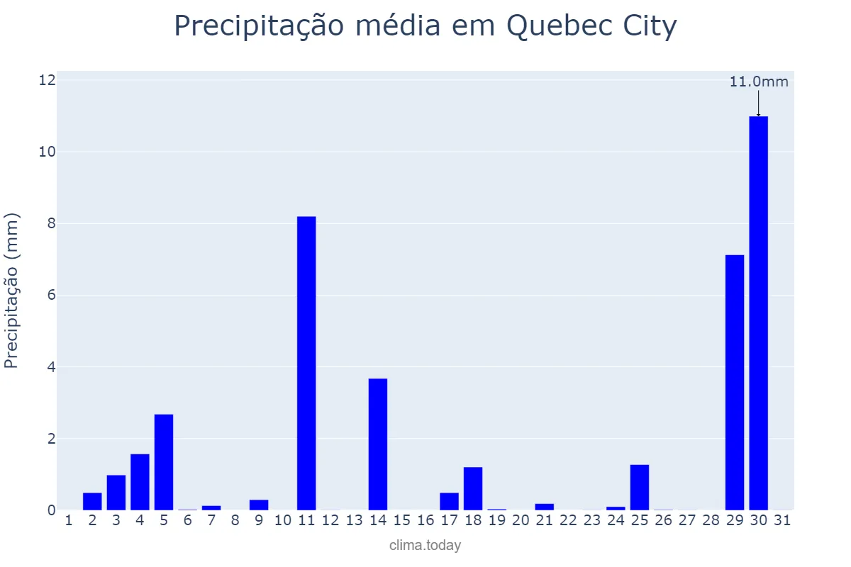 Precipitação em agosto em Quebec City, Quebec, CA