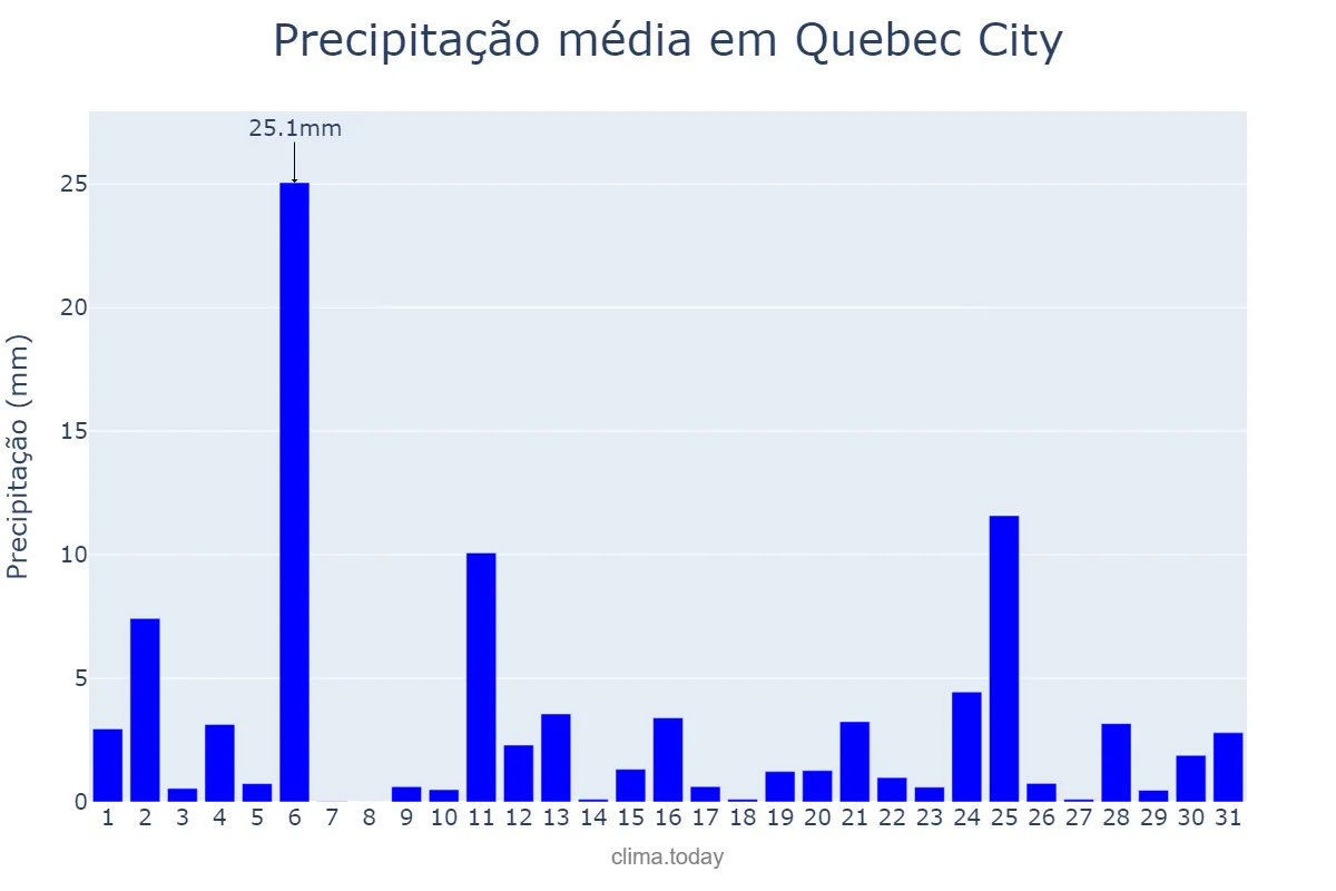 Precipitação em dezembro em Quebec City, Quebec, CA