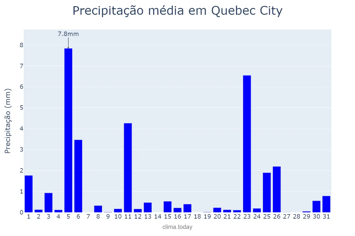 Precipitação em maio em Quebec City, Quebec, CA