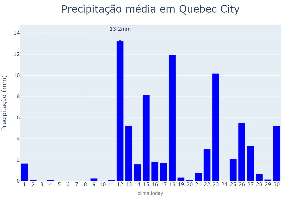 Precipitação em novembro em Quebec City, Quebec, CA