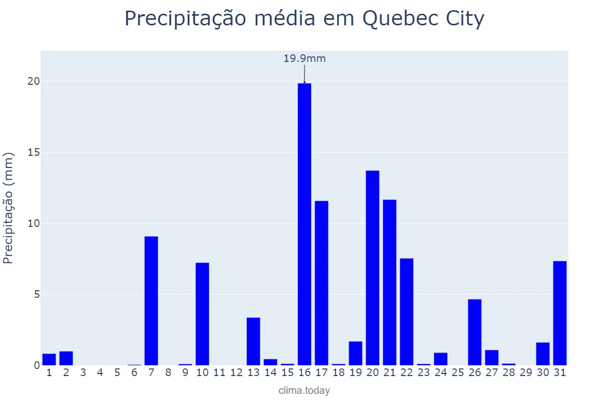 Precipitação em outubro em Quebec City, Quebec, CA