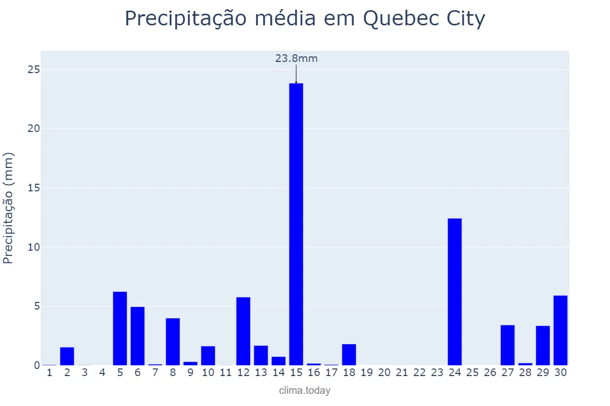 Precipitação em setembro em Quebec City, Quebec, CA