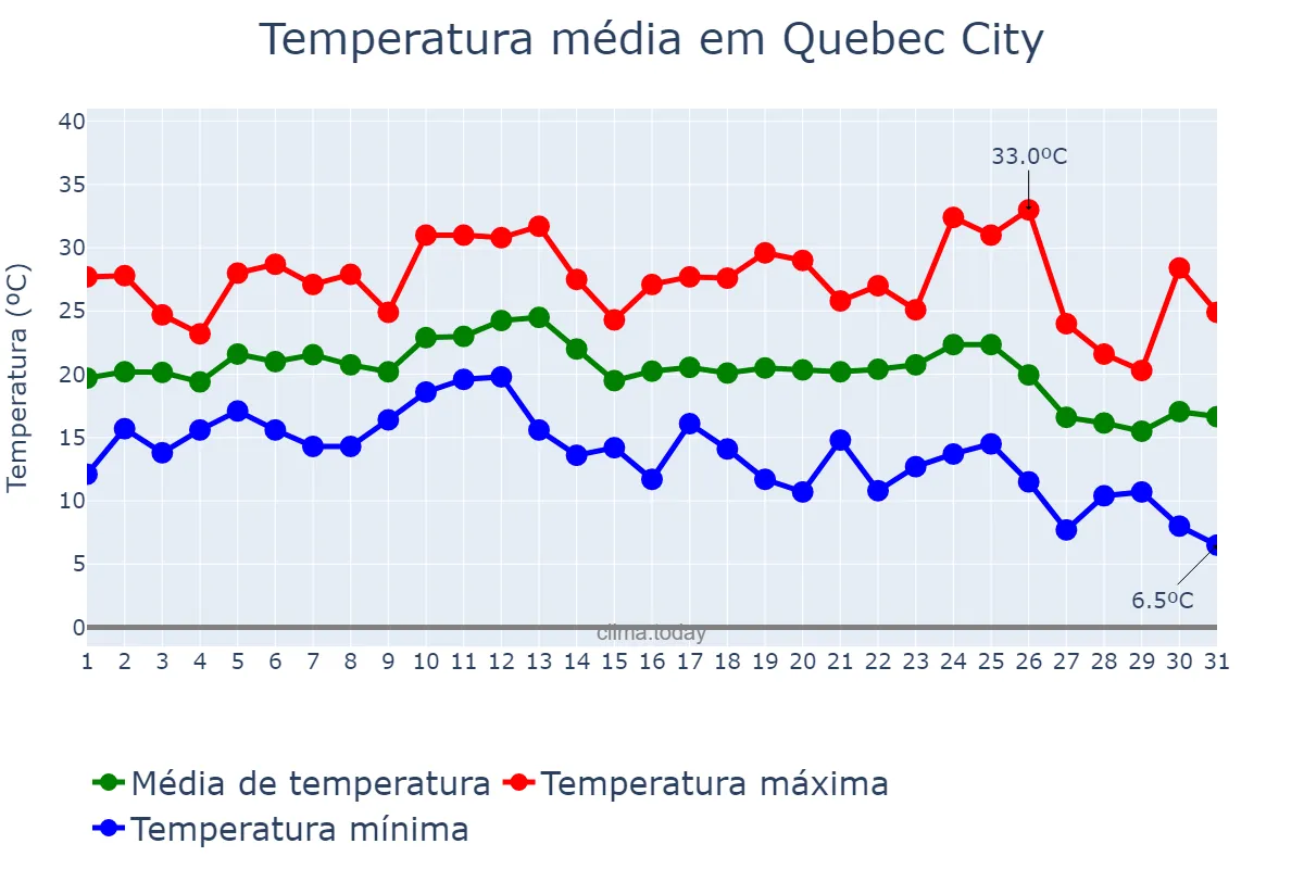 Temperatura em agosto em Quebec City, Quebec, CA