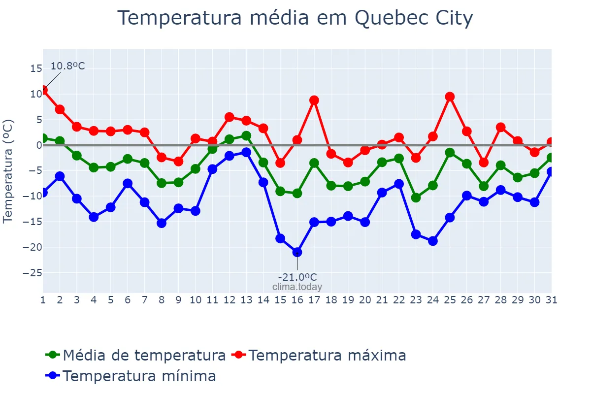 Temperatura em dezembro em Quebec City, Quebec, CA