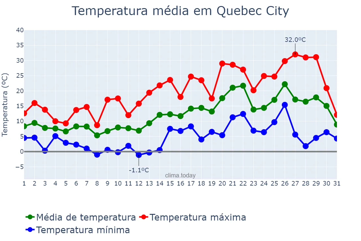 Temperatura em maio em Quebec City, Quebec, CA