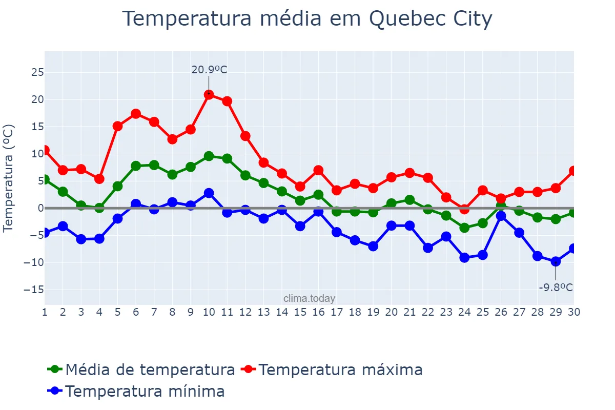Temperatura em novembro em Quebec City, Quebec, CA