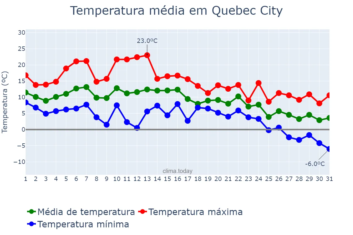 Temperatura em outubro em Quebec City, Quebec, CA
