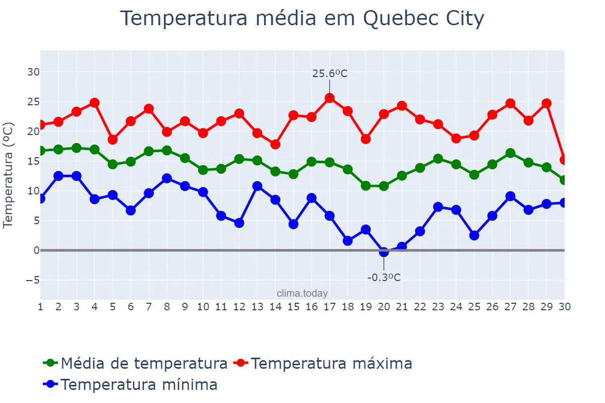 Temperatura em setembro em Quebec City, Quebec, CA