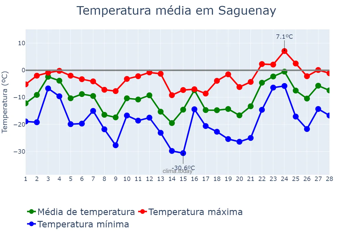 Temperatura em fevereiro em Saguenay, Quebec, CA