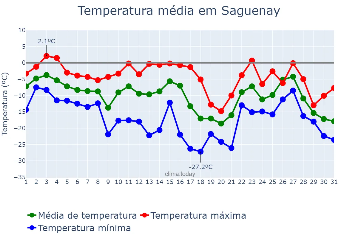 Temperatura em janeiro em Saguenay, Quebec, CA