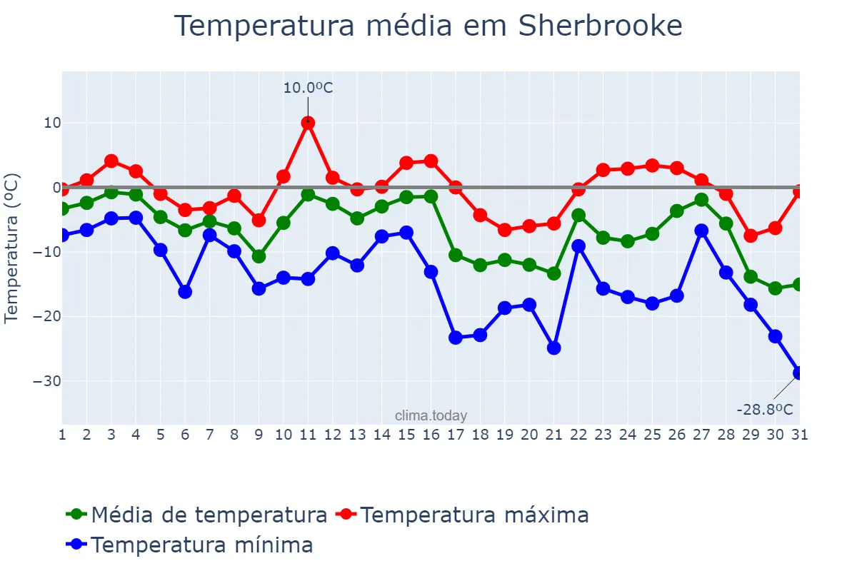 Temperatura em janeiro em Sherbrooke, Quebec, CA