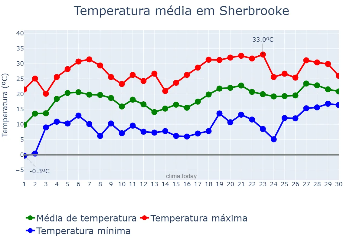 Temperatura em junho em Sherbrooke, Quebec, CA