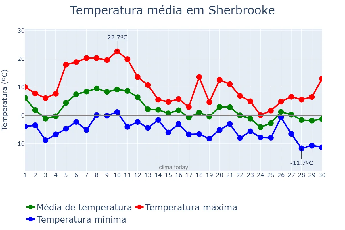 Temperatura em novembro em Sherbrooke, Quebec, CA