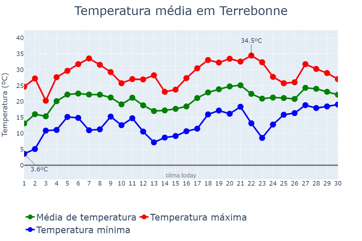 Temperatura em junho em Terrebonne, Quebec, CA
