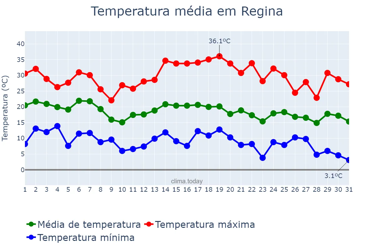 Temperatura em agosto em Regina, Saskatchewan, CA