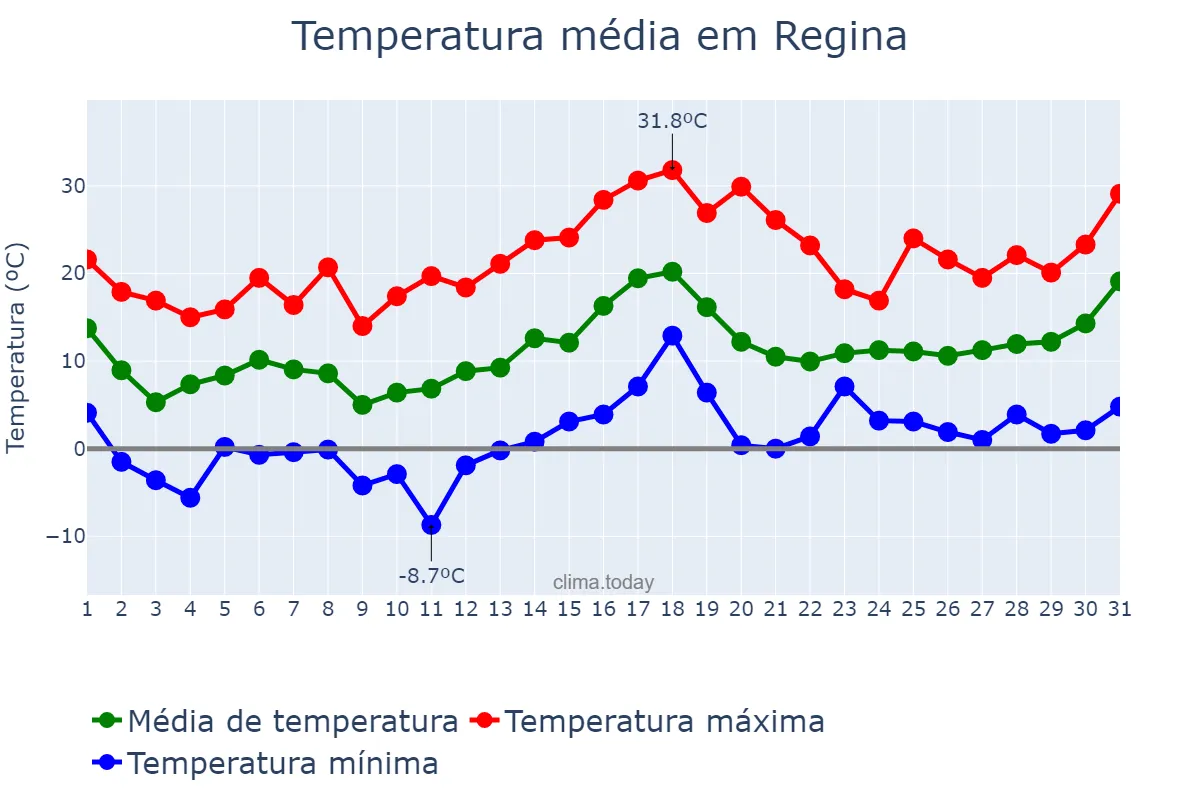 Temperatura em maio em Regina, Saskatchewan, CA