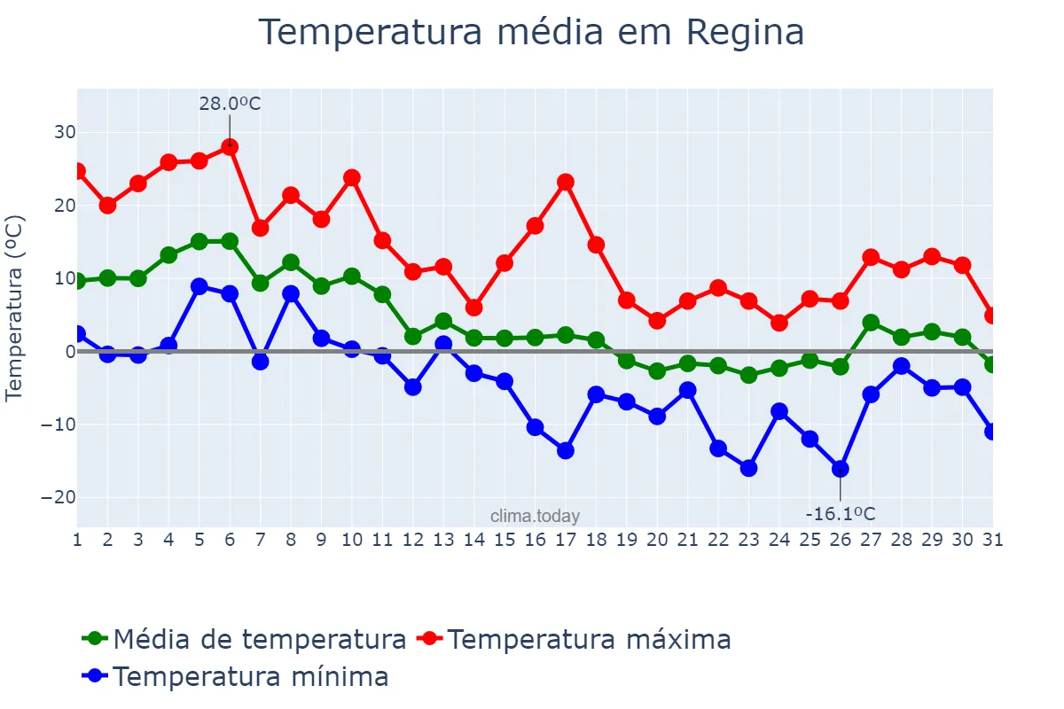 Temperatura em outubro em Regina, Saskatchewan, CA